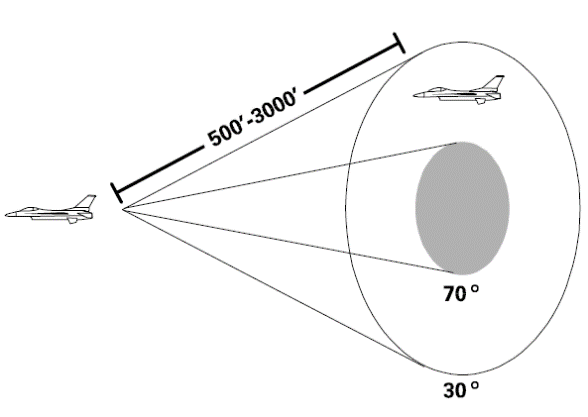Fighting wing cone diagram