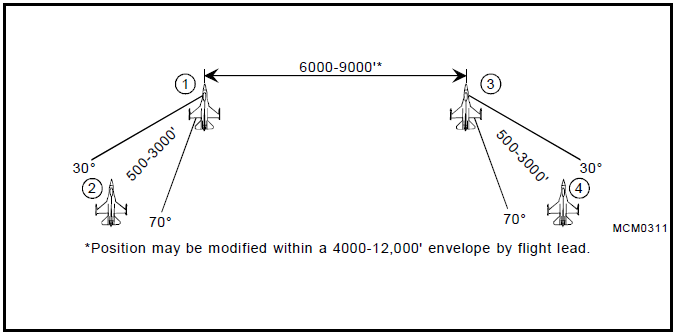 Fluid four formation diagram